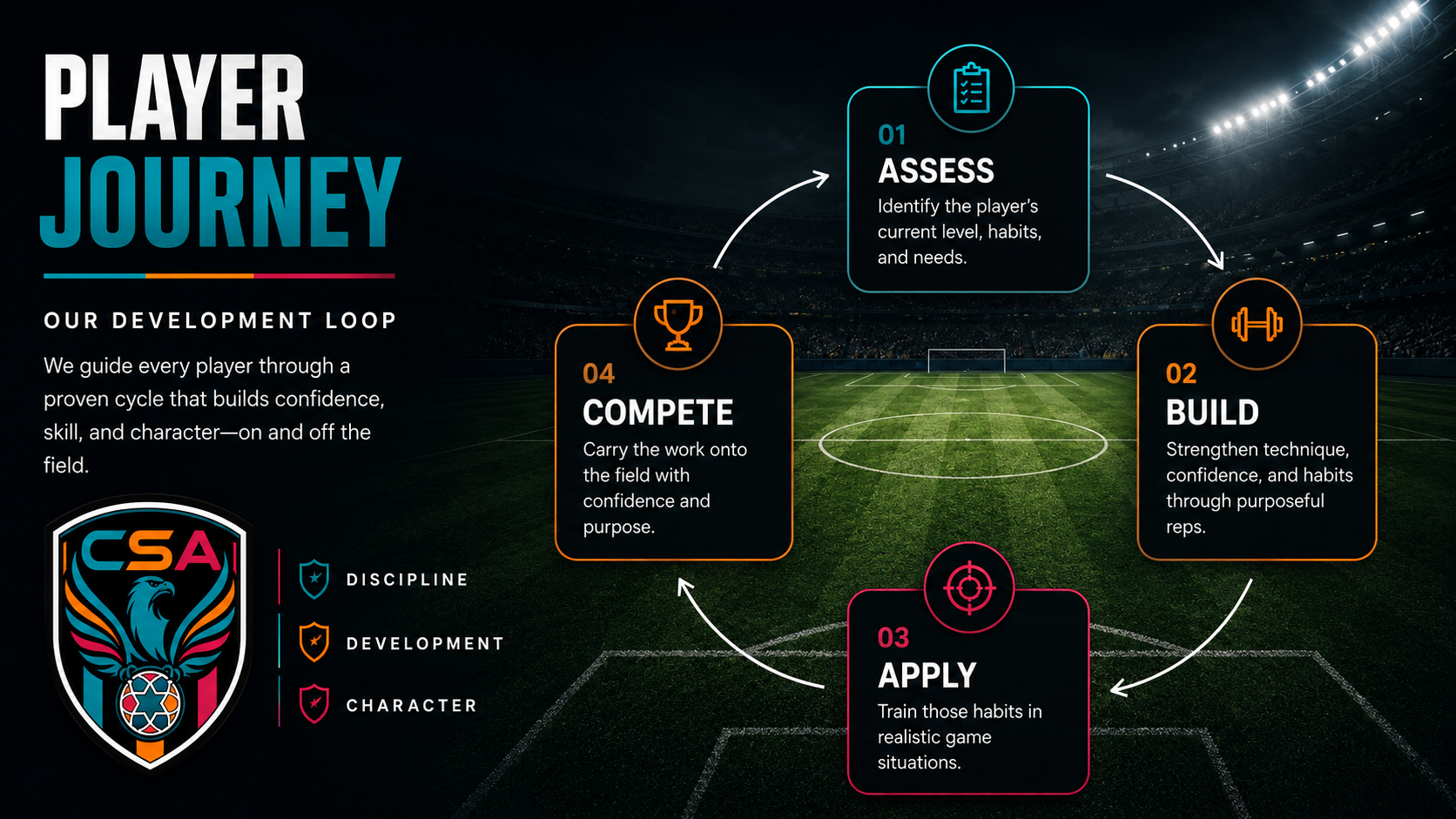 Player Journey development loop showing Assess, Build, Apply, and Compete arranged evenly around a perspective soccer field, with a Camino SA shield and the values Discipline, Development, and Character.